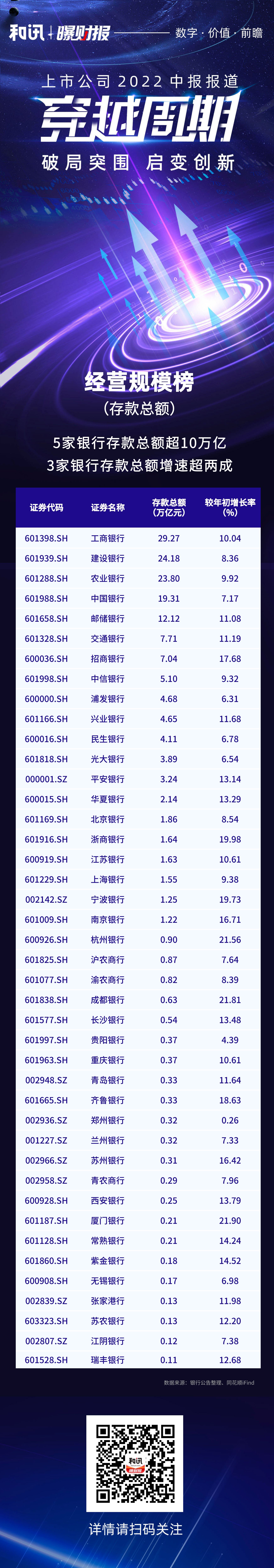 點擊看大圖 上市銀行2022中期年報盤點丨5家銀行存款總額超10萬億
