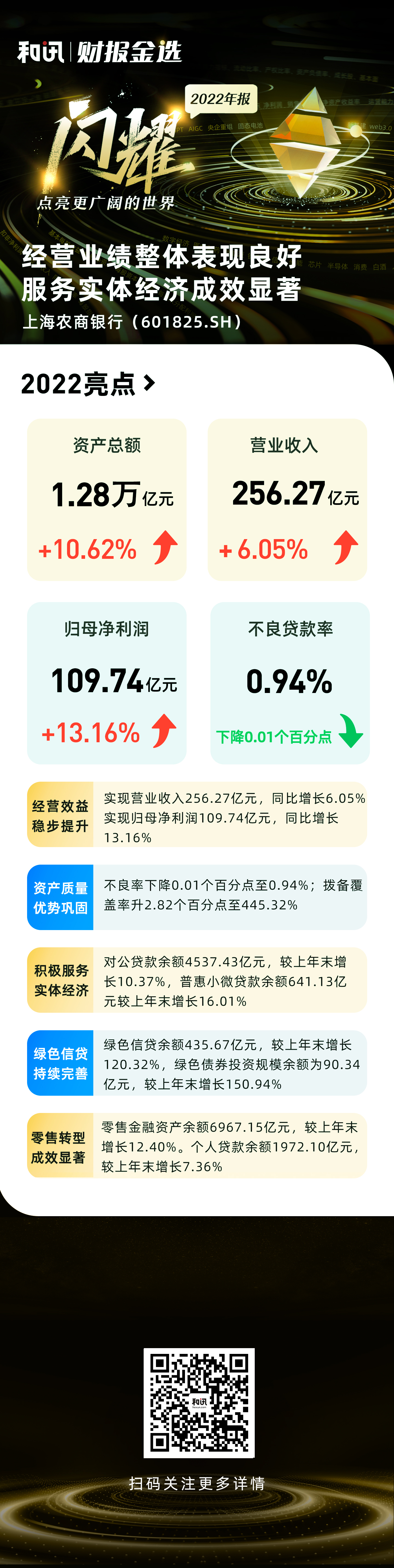 圖解上海農商銀行2022年年報